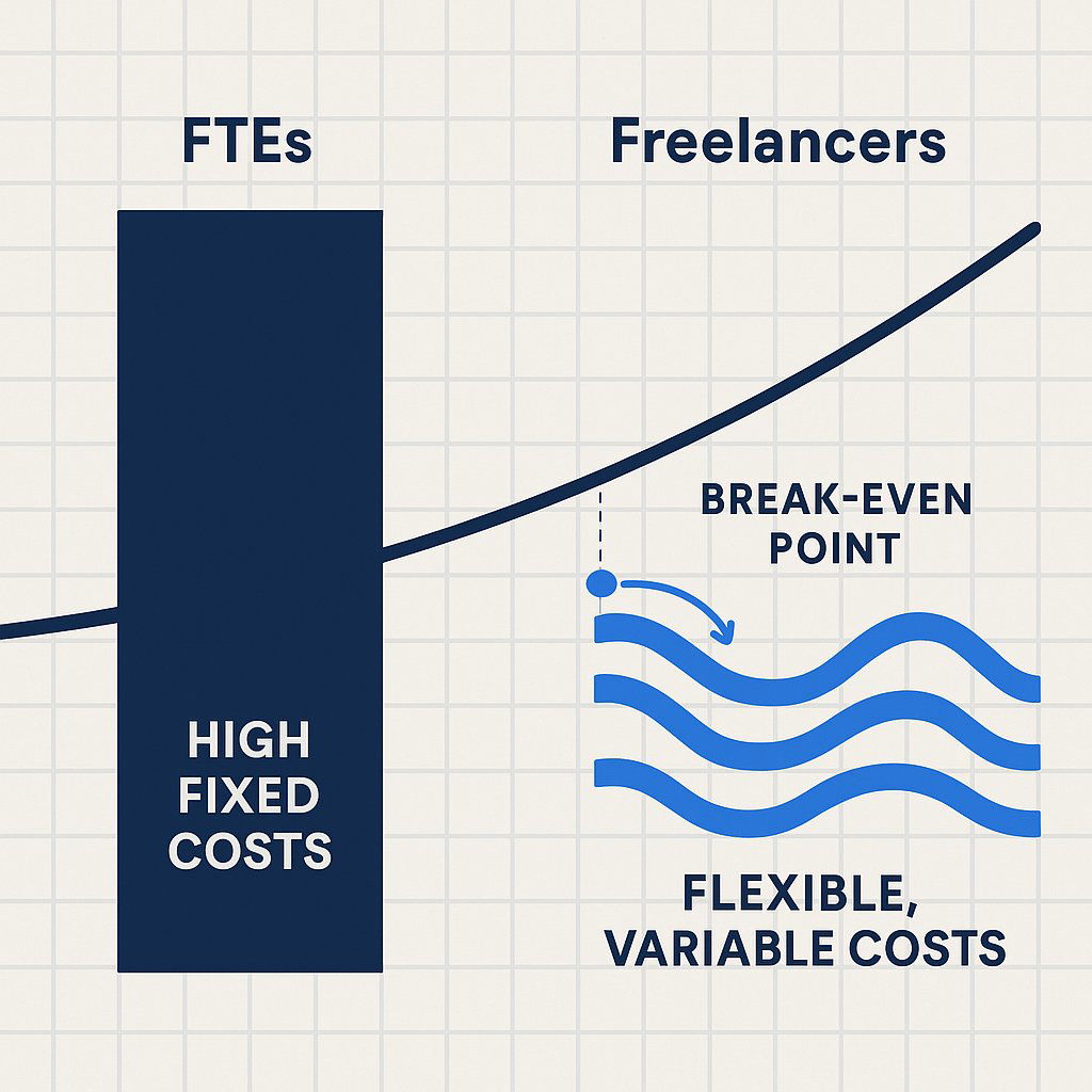 Fixed vs. Variable Cost Structure Visual